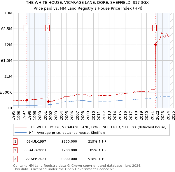 THE WHITE HOUSE, VICARAGE LANE, DORE, SHEFFIELD, S17 3GX: Price paid vs HM Land Registry's House Price Index