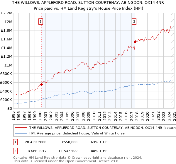 THE WILLOWS, APPLEFORD ROAD, SUTTON COURTENAY, ABINGDON, OX14 4NR: Price paid vs HM Land Registry's House Price Index