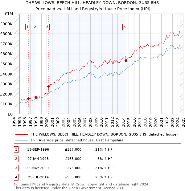 THE WILLOWS, BEECH HILL, HEADLEY DOWN, BORDON, GU35 8HS: Price paid vs HM Land Registry's House Price Index