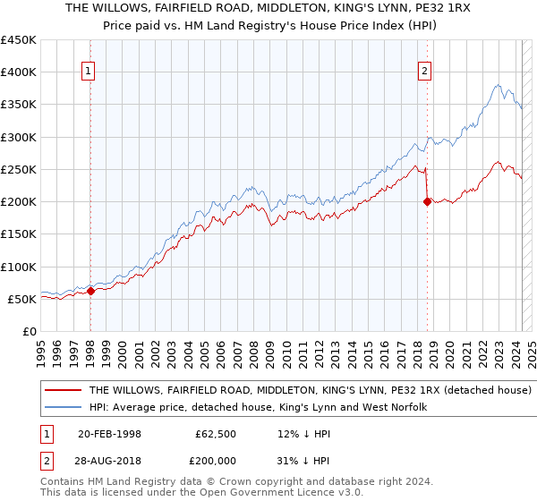 THE WILLOWS, FAIRFIELD ROAD, MIDDLETON, KING'S LYNN, PE32 1RX: Price paid vs HM Land Registry's House Price Index