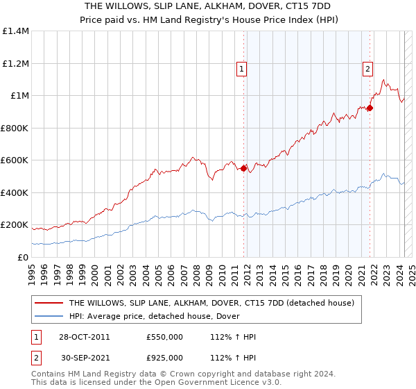 THE WILLOWS, SLIP LANE, ALKHAM, DOVER, CT15 7DD: Price paid vs HM Land Registry's House Price Index