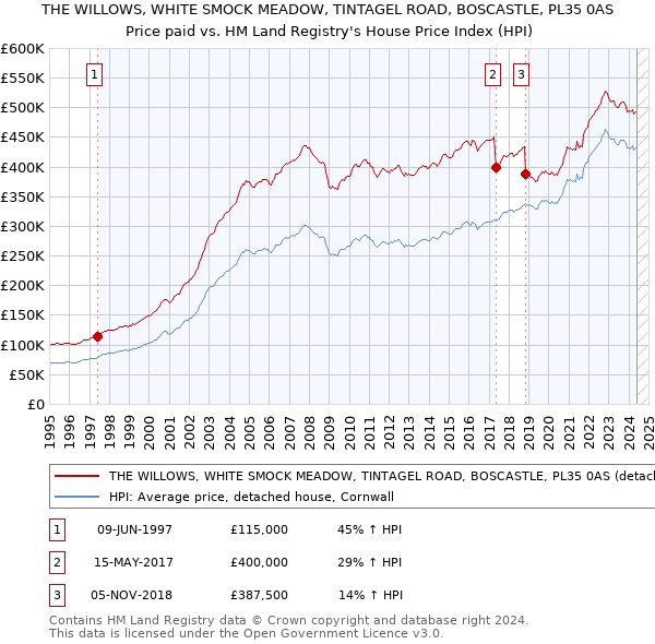 THE WILLOWS, WHITE SMOCK MEADOW, TINTAGEL ROAD, BOSCASTLE, PL35 0AS: Price paid vs HM Land Registry's House Price Index