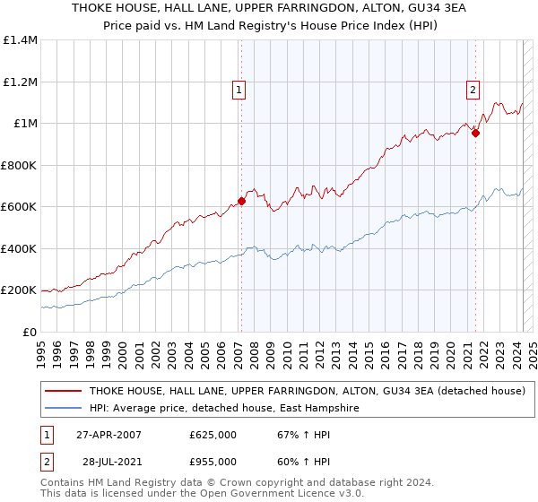 THOKE HOUSE, HALL LANE, UPPER FARRINGDON, ALTON, GU34 3EA: Price paid vs HM Land Registry's House Price Index