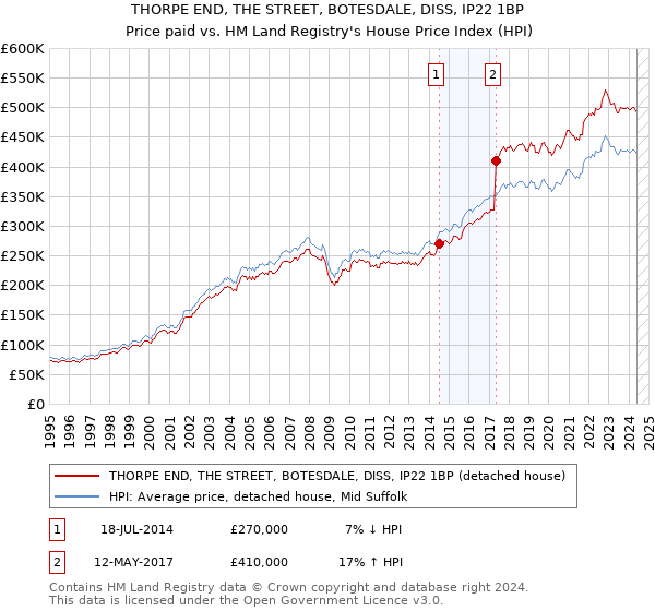 THORPE END, THE STREET, BOTESDALE, DISS, IP22 1BP: Price paid vs HM Land Registry's House Price Index