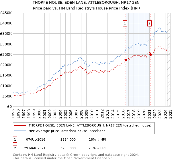 THORPE HOUSE, EDEN LANE, ATTLEBOROUGH, NR17 2EN: Price paid vs HM Land Registry's House Price Index