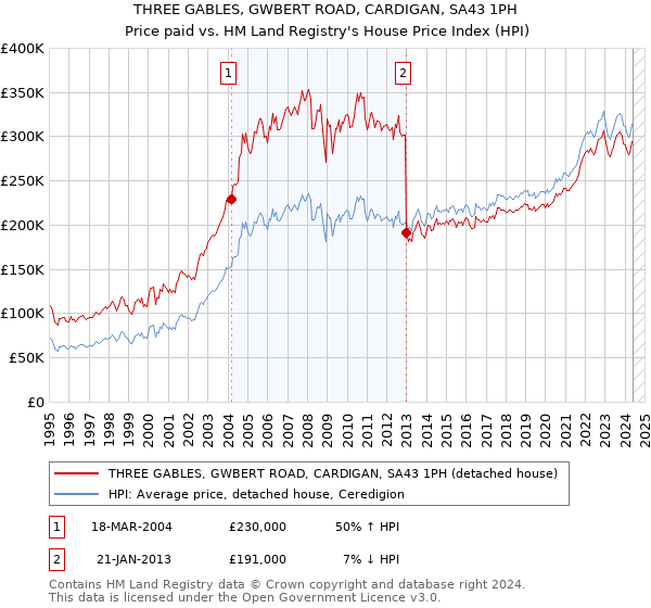 THREE GABLES, GWBERT ROAD, CARDIGAN, SA43 1PH: Price paid vs HM Land Registry's House Price Index