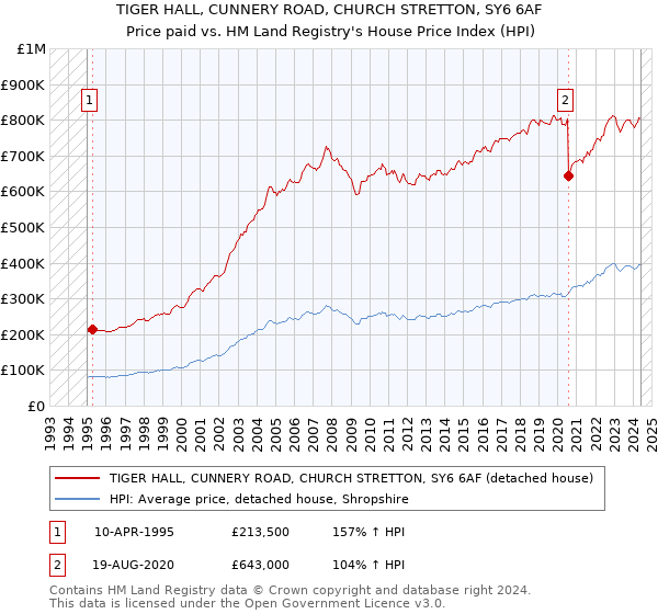 TIGER HALL, CUNNERY ROAD, CHURCH STRETTON, SY6 6AF: Price paid vs HM Land Registry's House Price Index