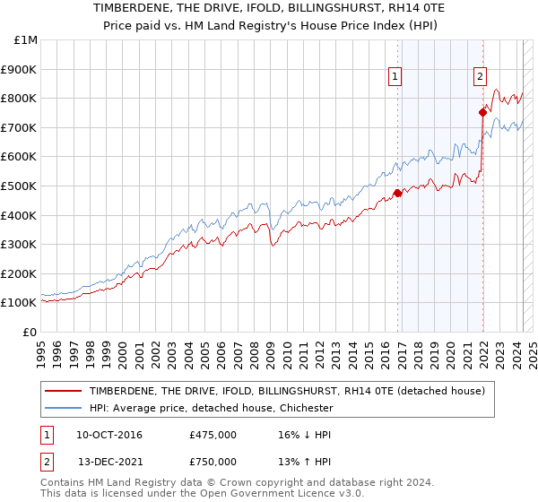 TIMBERDENE, THE DRIVE, IFOLD, BILLINGSHURST, RH14 0TE: Price paid vs HM Land Registry's House Price Index