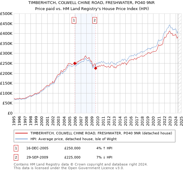 TIMBERHITCH, COLWELL CHINE ROAD, FRESHWATER, PO40 9NR: Price paid vs HM Land Registry's House Price Index