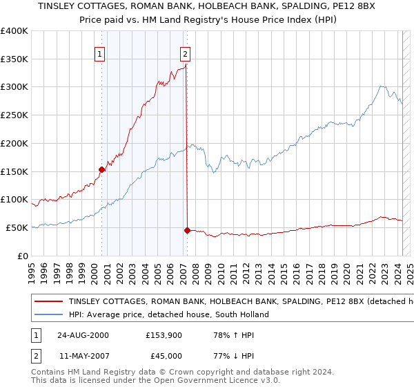 TINSLEY COTTAGES, ROMAN BANK, HOLBEACH BANK, SPALDING, PE12 8BX: Price paid vs HM Land Registry's House Price Index