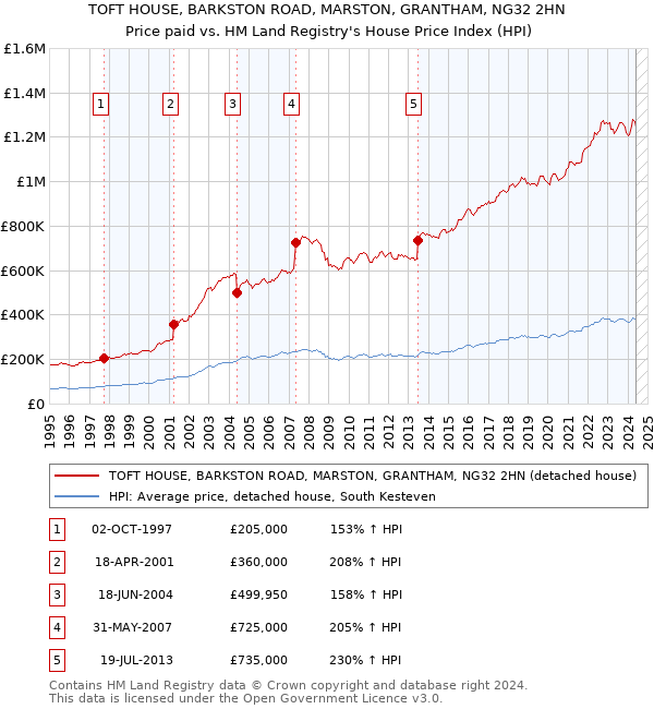 TOFT HOUSE, BARKSTON ROAD, MARSTON, GRANTHAM, NG32 2HN: Price paid vs HM Land Registry's House Price Index