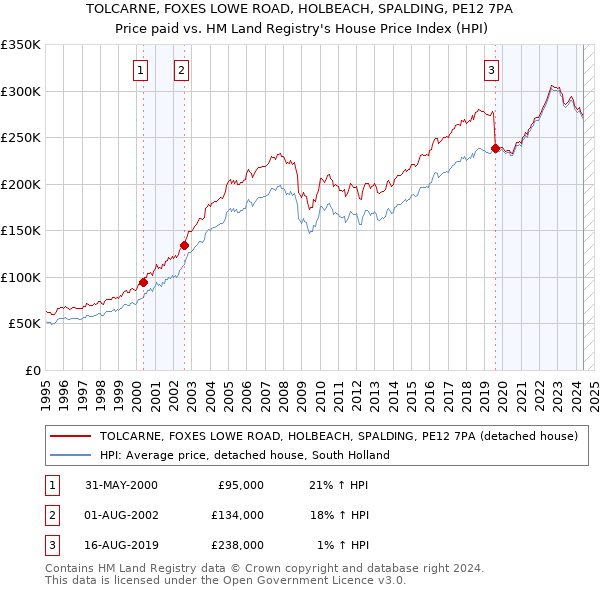 TOLCARNE, FOXES LOWE ROAD, HOLBEACH, SPALDING, PE12 7PA: Price paid vs HM Land Registry's House Price Index