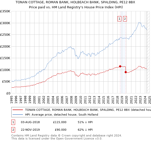 TONAN COTTAGE, ROMAN BANK, HOLBEACH BANK, SPALDING, PE12 8BX: Price paid vs HM Land Registry's House Price Index