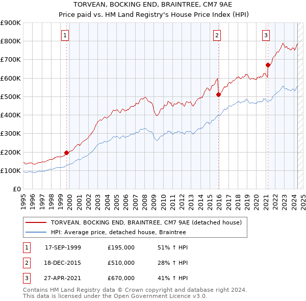 TORVEAN, BOCKING END, BRAINTREE, CM7 9AE: Price paid vs HM Land Registry's House Price Index