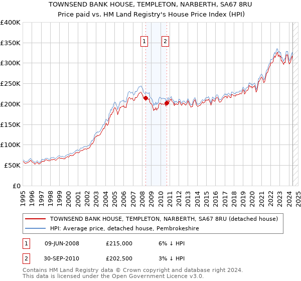 TOWNSEND BANK HOUSE, TEMPLETON, NARBERTH, SA67 8RU: Price paid vs HM Land Registry's House Price Index