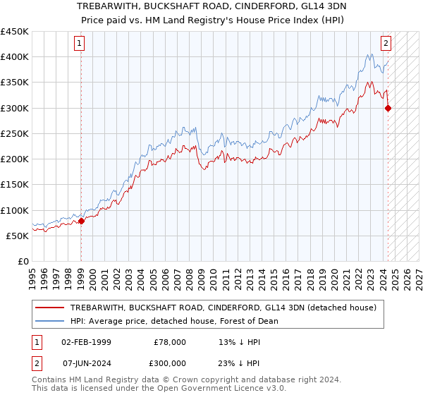 TREBARWITH, BUCKSHAFT ROAD, CINDERFORD, GL14 3DN: Price paid vs HM Land Registry's House Price Index