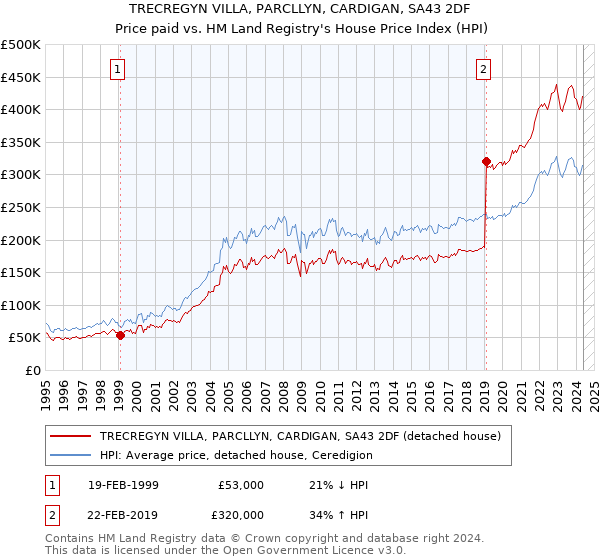 TRECREGYN VILLA, PARCLLYN, CARDIGAN, SA43 2DF: Price paid vs HM Land Registry's House Price Index