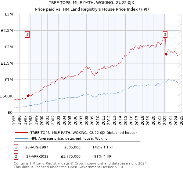 TREE TOPS, MILE PATH, WOKING, GU22 0JX: Price paid vs HM Land Registry's House Price Index