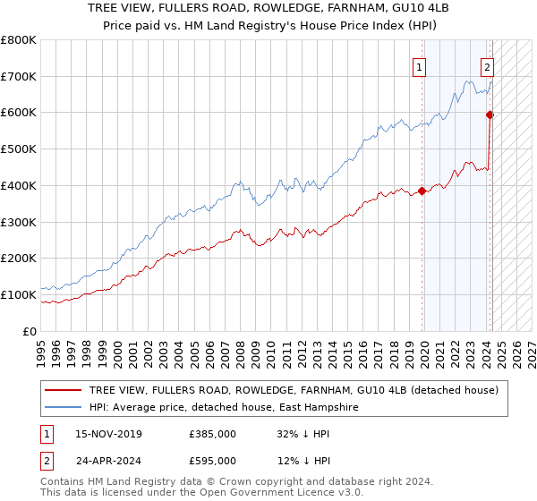 TREE VIEW, FULLERS ROAD, ROWLEDGE, FARNHAM, GU10 4LB: Price paid vs HM Land Registry's House Price Index