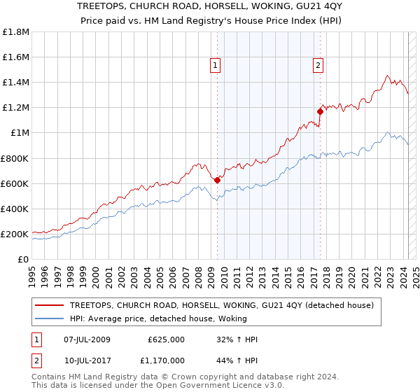 TREETOPS, CHURCH ROAD, HORSELL, WOKING, GU21 4QY: Price paid vs HM Land Registry's House Price Index