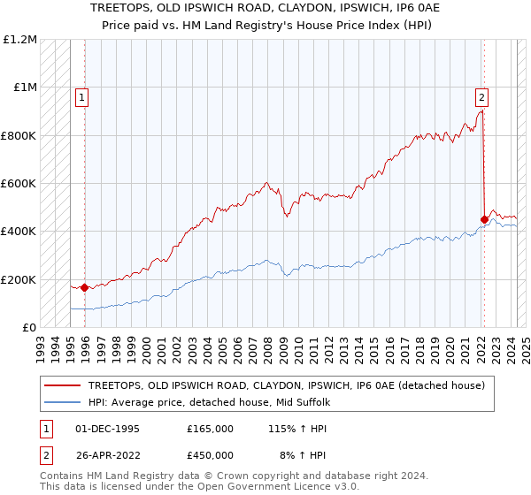 TREETOPS, OLD IPSWICH ROAD, CLAYDON, IPSWICH, IP6 0AE: Price paid vs HM Land Registry's House Price Index