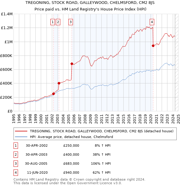 TREGONING, STOCK ROAD, GALLEYWOOD, CHELMSFORD, CM2 8JS: Price paid vs HM Land Registry's House Price Index