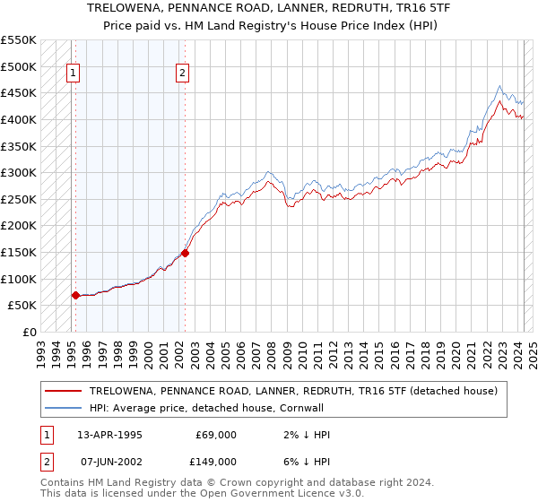 TRELOWENA, PENNANCE ROAD, LANNER, REDRUTH, TR16 5TF: Price paid vs HM Land Registry's House Price Index