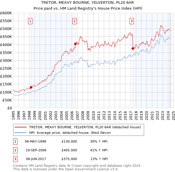 TRETOR, MEAVY BOURNE, YELVERTON, PL20 6AR: Price paid vs HM Land Registry's House Price Index