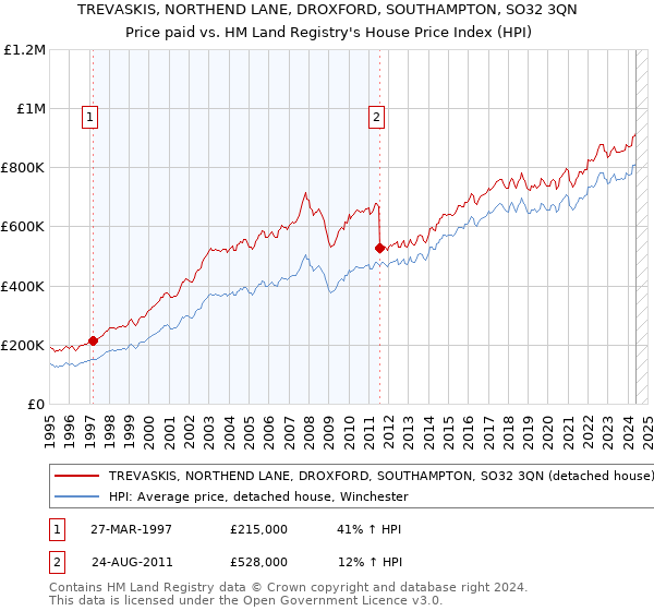 TREVASKIS, NORTHEND LANE, DROXFORD, SOUTHAMPTON, SO32 3QN: Price paid vs HM Land Registry's House Price Index