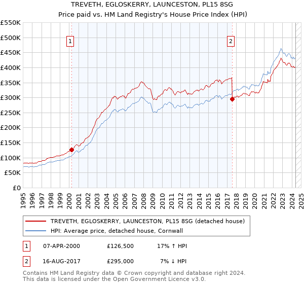 TREVETH, EGLOSKERRY, LAUNCESTON, PL15 8SG: Price paid vs HM Land Registry's House Price Index