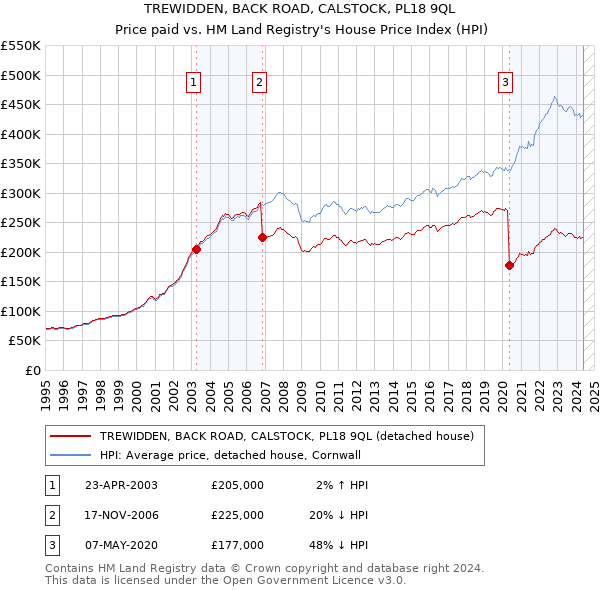 TREWIDDEN, BACK ROAD, CALSTOCK, PL18 9QL: Price paid vs HM Land Registry's House Price Index