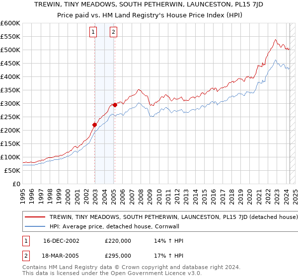 TREWIN, TINY MEADOWS, SOUTH PETHERWIN, LAUNCESTON, PL15 7JD: Price paid vs HM Land Registry's House Price Index