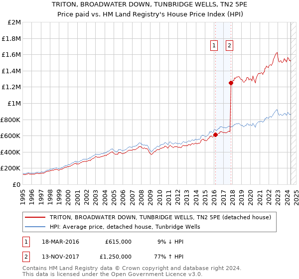 TRITON, BROADWATER DOWN, TUNBRIDGE WELLS, TN2 5PE: Price paid vs HM Land Registry's House Price Index