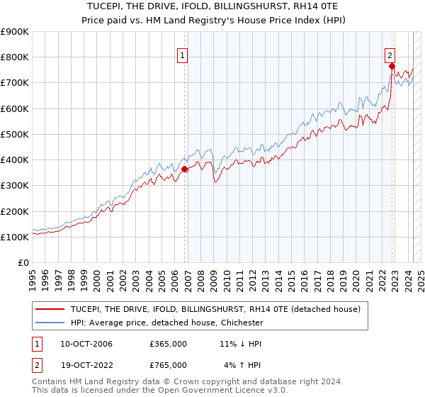 TUCEPI, THE DRIVE, IFOLD, BILLINGSHURST, RH14 0TE: Price paid vs HM Land Registry's House Price Index