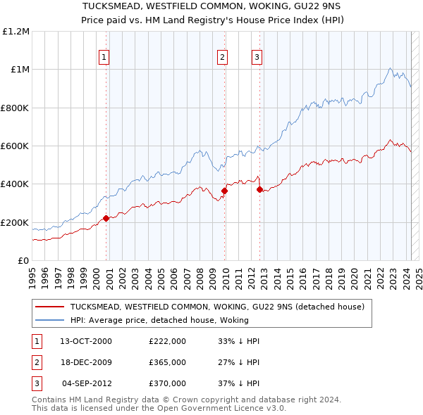 TUCKSMEAD, WESTFIELD COMMON, WOKING, GU22 9NS: Price paid vs HM Land Registry's House Price Index