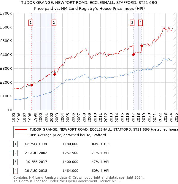 TUDOR GRANGE, NEWPORT ROAD, ECCLESHALL, STAFFORD, ST21 6BG: Price paid vs HM Land Registry's House Price Index