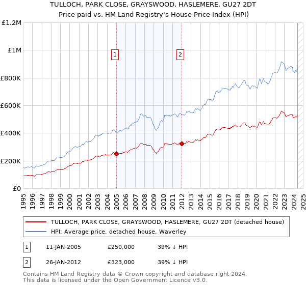 TULLOCH, PARK CLOSE, GRAYSWOOD, HASLEMERE, GU27 2DT: Price paid vs HM Land Registry's House Price Index