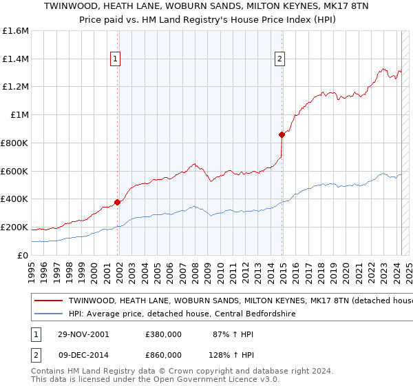 TWINWOOD, HEATH LANE, WOBURN SANDS, MILTON KEYNES, MK17 8TN: Price paid vs HM Land Registry's House Price Index