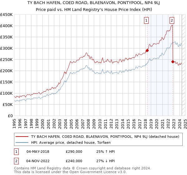 TY BACH HAFEN, COED ROAD, BLAENAVON, PONTYPOOL, NP4 9LJ: Price paid vs HM Land Registry's House Price Index