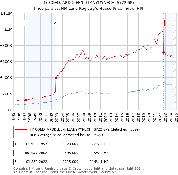 TY COED, ARDDLEEN, LLANYMYNECH, SY22 6PY: Price paid vs HM Land Registry's House Price Index