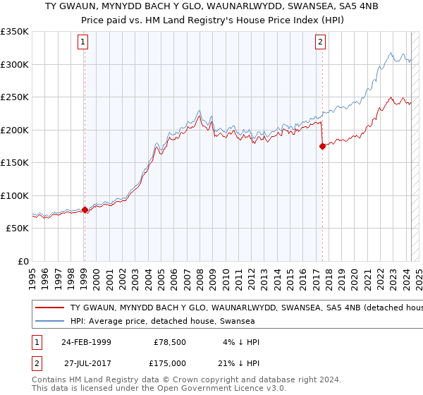 TY GWAUN, MYNYDD BACH Y GLO, WAUNARLWYDD, SWANSEA, SA5 4NB: Price paid vs HM Land Registry's House Price Index