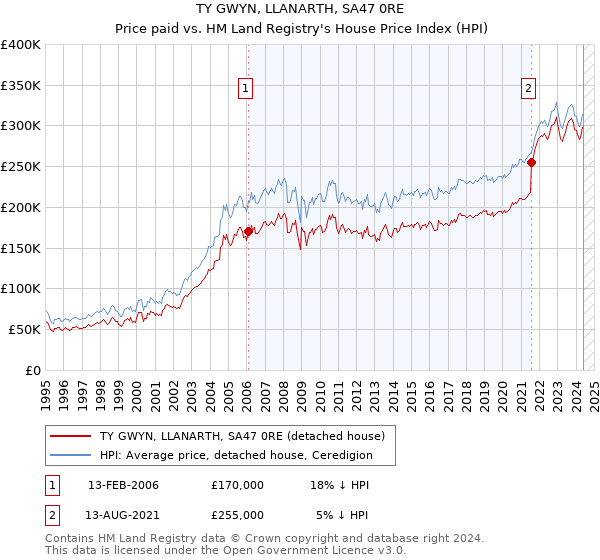 TY GWYN, LLANARTH, SA47 0RE: Price paid vs HM Land Registry's House Price Index