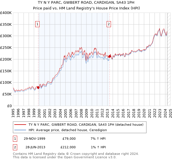 TY N Y PARC, GWBERT ROAD, CARDIGAN, SA43 1PH: Price paid vs HM Land Registry's House Price Index