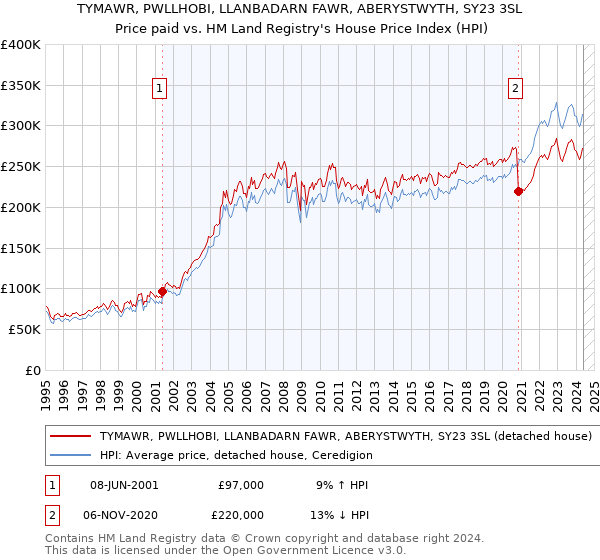 TYMAWR, PWLLHOBI, LLANBADARN FAWR, ABERYSTWYTH, SY23 3SL: Price paid vs HM Land Registry's House Price Index