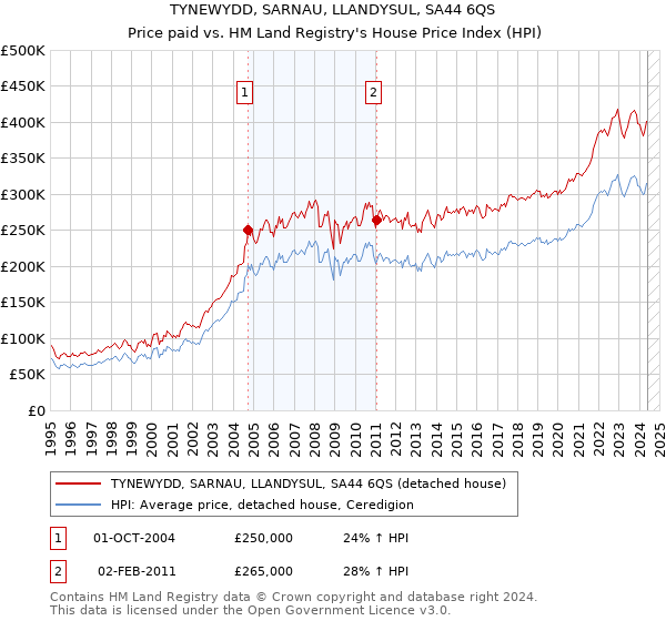 TYNEWYDD, SARNAU, LLANDYSUL, SA44 6QS: Price paid vs HM Land Registry's House Price Index