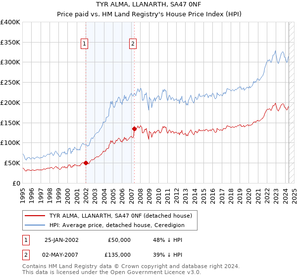 TYR ALMA, LLANARTH, SA47 0NF: Price paid vs HM Land Registry's House Price Index