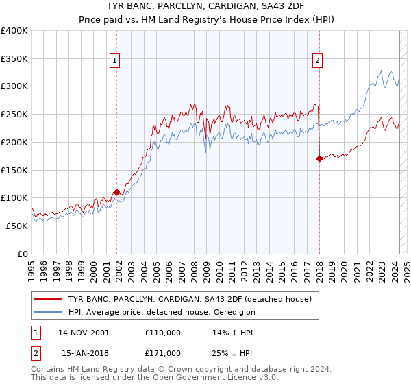 TYR BANC, PARCLLYN, CARDIGAN, SA43 2DF: Price paid vs HM Land Registry's House Price Index