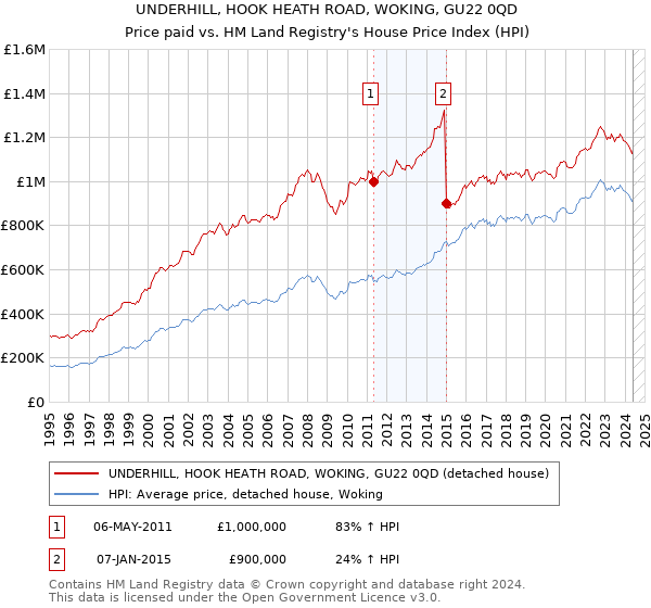 UNDERHILL, HOOK HEATH ROAD, WOKING, GU22 0QD: Price paid vs HM Land Registry's House Price Index