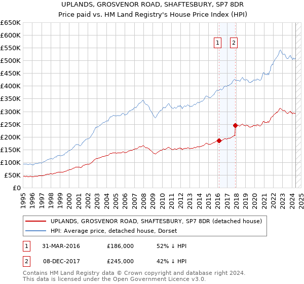 UPLANDS, GROSVENOR ROAD, SHAFTESBURY, SP7 8DR: Price paid vs HM Land Registry's House Price Index