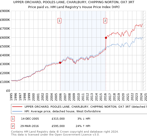 UPPER ORCHARD, POOLES LANE, CHARLBURY, CHIPPING NORTON, OX7 3RT: Price paid vs HM Land Registry's House Price Index